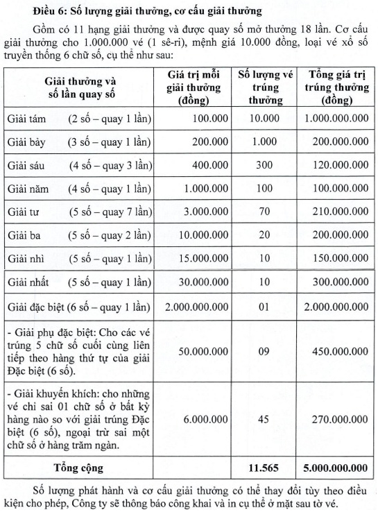 Cơ cấu giải thưởng